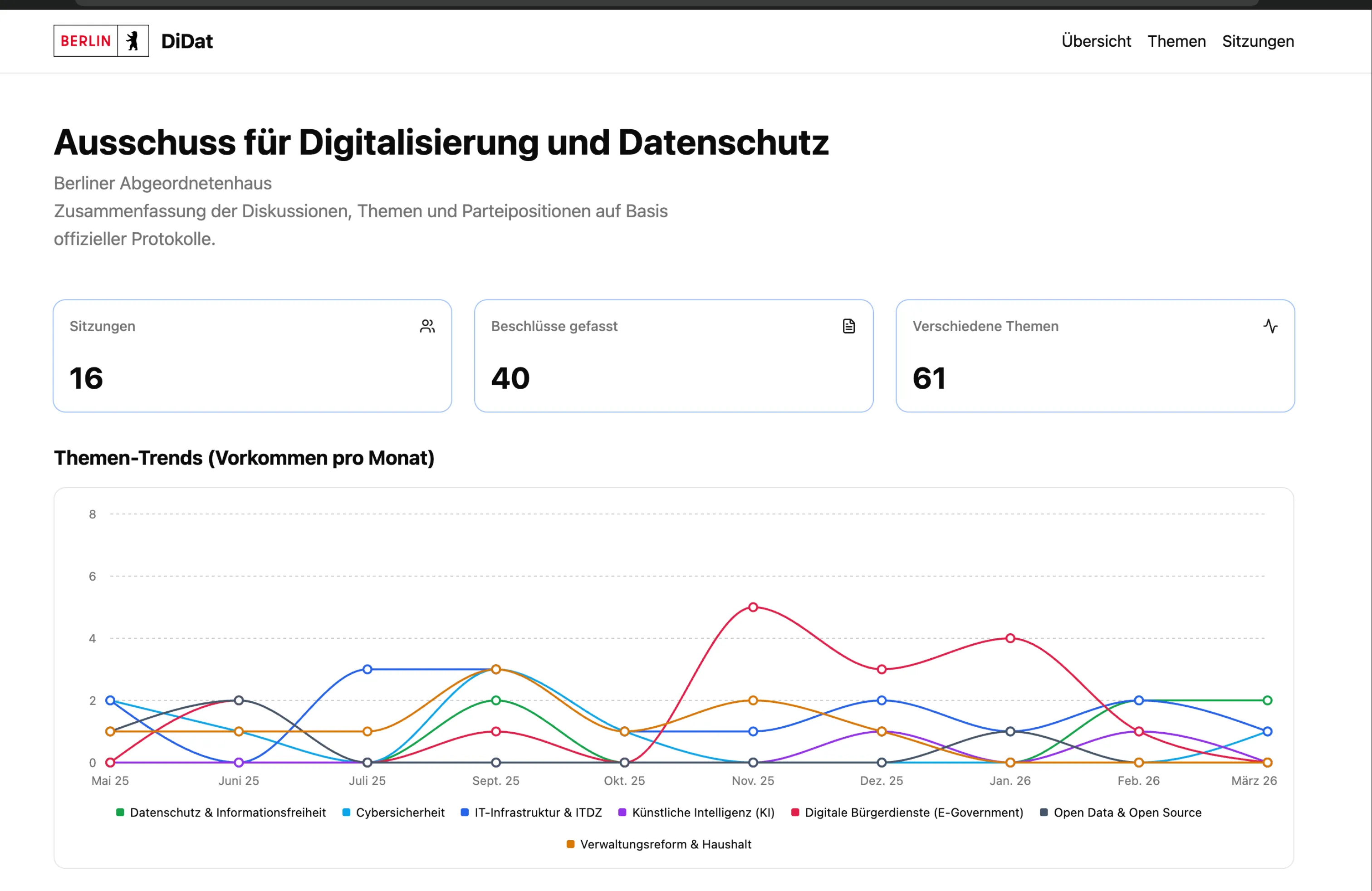 Screenshot von DiDat Analyse